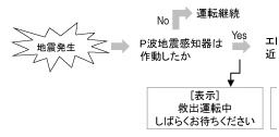 エスカレーター・エレベーター